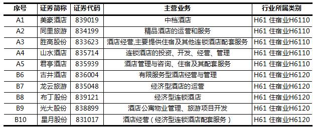 透过财报数据，看新三板住宿业如何谋求新发展？——以旅馆经营管理为例